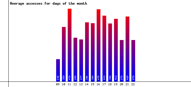 Days of the Month Image